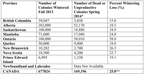 Table of Canadian bee losses in 2013-14a