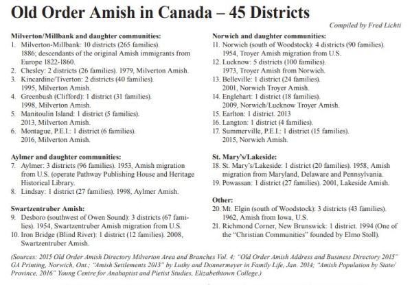 Old Order Amish groups in Ontario